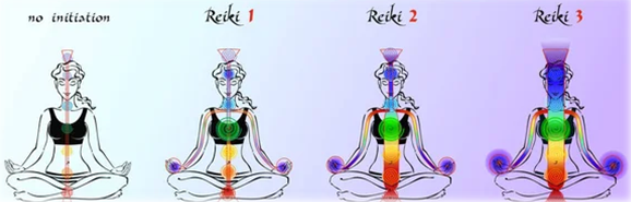Dessin de 4 personnes maîtrisant chacune un degré supplémentaire du Reiki. Les chakras s'ouvrent de plus en plus.